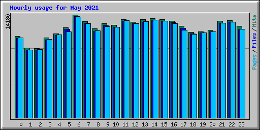 Hourly usage for May 2021