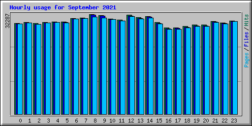 Hourly usage for September 2021