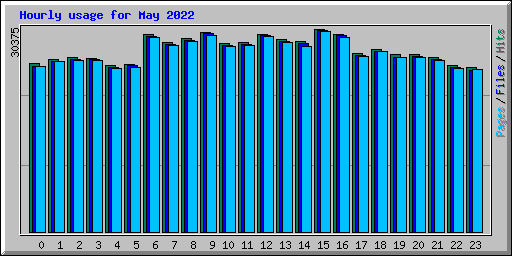 Hourly usage for May 2022