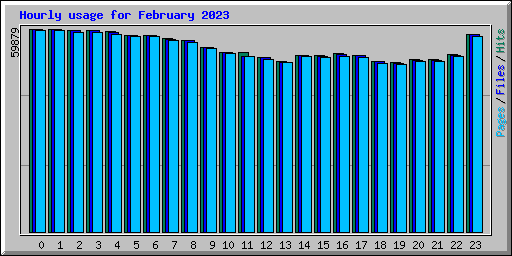 Hourly usage for February 2023