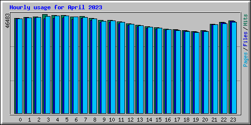 Hourly usage for April 2023