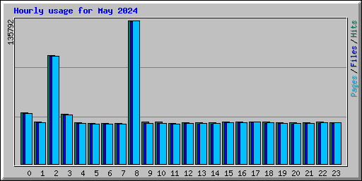 Hourly usage for May 2024