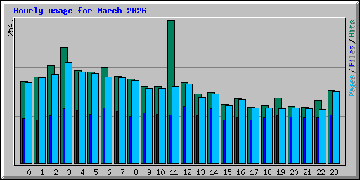 Hourly usage for March 2026