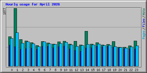 Hourly usage for April 2026